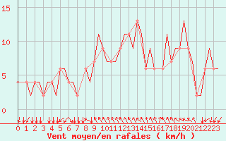 Courbe de la force du vent pour Gnes (It)