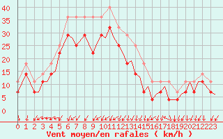 Courbe de la force du vent pour Vadso