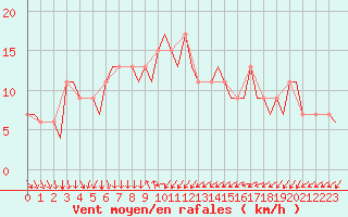 Courbe de la force du vent pour Singapore / Changi Airport