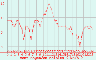 Courbe de la force du vent pour Gnes (It)