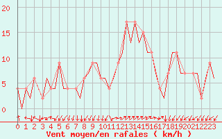 Courbe de la force du vent pour Burgos (Esp)