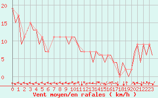 Courbe de la force du vent pour Huesca (Esp)