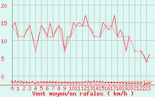 Courbe de la force du vent pour Ostersund / Froson