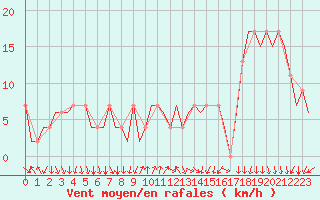 Courbe de la force du vent pour Madrid / Barajas (Esp)