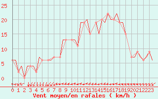 Courbe de la force du vent pour London / Heathrow (UK)