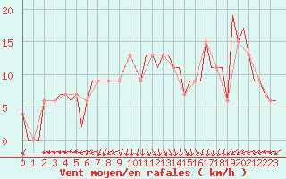 Courbe de la force du vent pour Cairo Airport