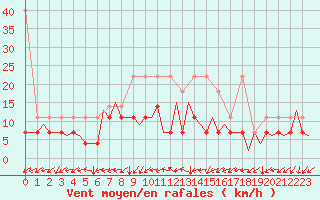 Courbe de la force du vent pour Frankfort (All)