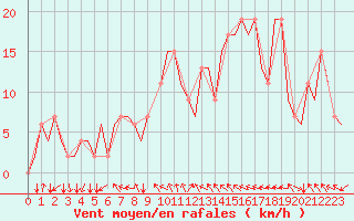 Courbe de la force du vent pour Bergamo / Orio Al Serio