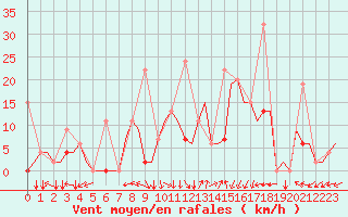 Courbe de la force du vent pour Kayseri / Erkilet