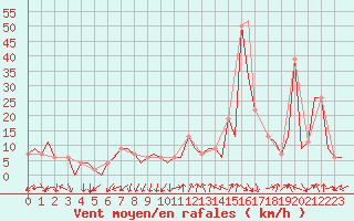 Courbe de la force du vent pour Pamplona (Esp)