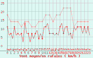 Courbe de la force du vent pour Bonn (All)