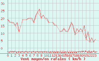 Courbe de la force du vent pour Zaragoza / Aeropuerto