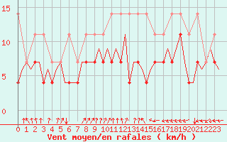 Courbe de la force du vent pour Beauvechain (Be)