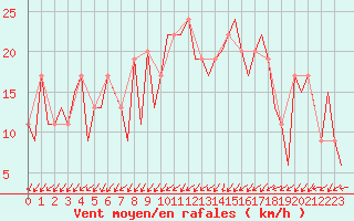 Courbe de la force du vent pour Burgos (Esp)