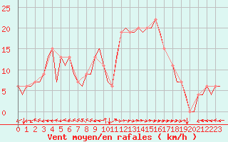 Courbe de la force du vent pour Bilbao (Esp)