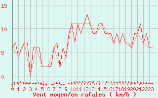 Courbe de la force du vent pour Bergamo / Orio Al Serio