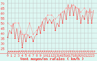 Courbe de la force du vent pour Platform F3-fb-1 Sea