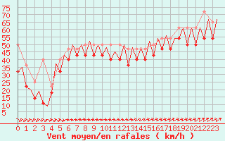 Courbe de la force du vent pour Platform J6-a Sea