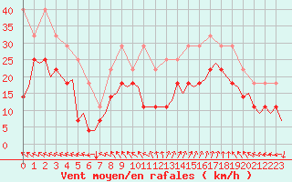 Courbe de la force du vent pour Stavanger / Sola