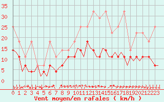 Courbe de la force du vent pour Luxembourg (Lux)
