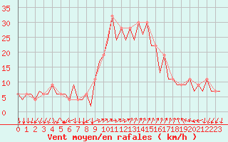 Courbe de la force du vent pour Reus (Esp)