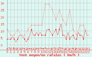 Courbe de la force du vent pour Frankfort (All)