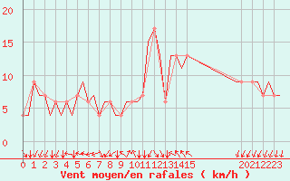 Courbe de la force du vent pour Gnes (It)