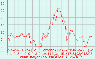 Courbe de la force du vent pour Reus (Esp)