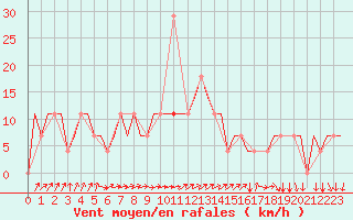 Courbe de la force du vent pour Syktyvkar