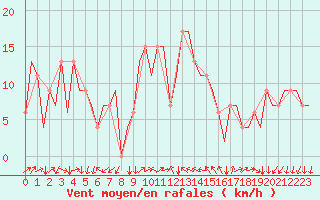 Courbe de la force du vent pour Reus (Esp)