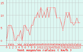 Courbe de la force du vent pour Ibiza (Esp)