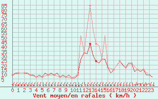 Courbe de la force du vent pour Gnes (It)