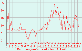Courbe de la force du vent pour Huesca (Esp)