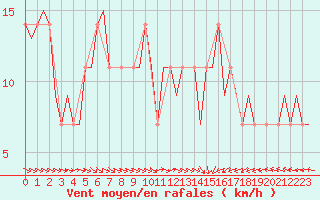 Courbe de la force du vent pour Nordholz