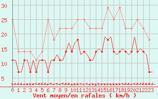 Courbe de la force du vent pour Maastricht / Zuid Limburg (PB)