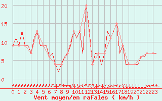 Courbe de la force du vent pour Portoroz