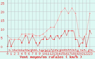 Courbe de la force du vent pour Prigueux (24)