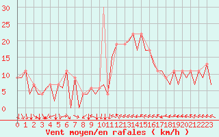 Courbe de la force du vent pour Reus (Esp)