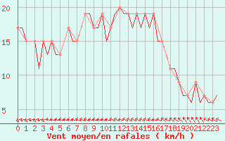 Courbe de la force du vent pour Ibiza (Esp)