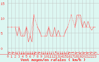 Courbe de la force du vent pour Linz / Hoersching-Flughafen