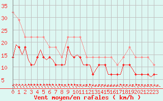 Courbe de la force du vent pour Vaasa
