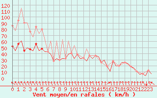 Courbe de la force du vent pour Pamplona (Esp)