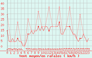 Courbe de la force du vent pour Murmansk