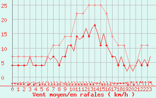 Courbe de la force du vent pour Pori