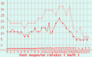 Courbe de la force du vent pour Beauvechain (Be)