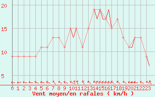 Courbe de la force du vent pour Coningsby Royal Air Force Base