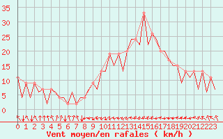 Courbe de la force du vent pour Asturias / Aviles