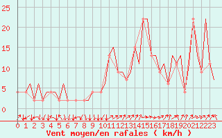 Courbe de la force du vent pour Aberdeen (UK)