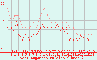 Courbe de la force du vent pour Joensuu