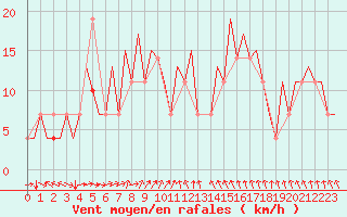 Courbe de la force du vent pour Jyvaskyla